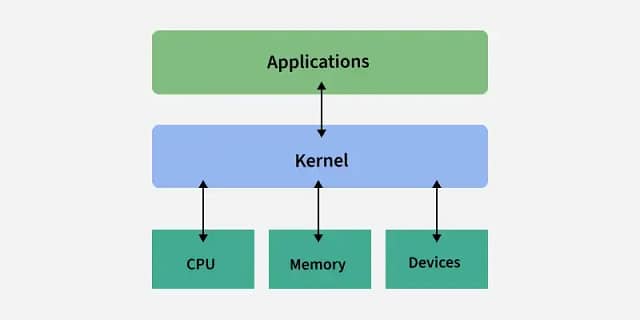 What Is Kernel