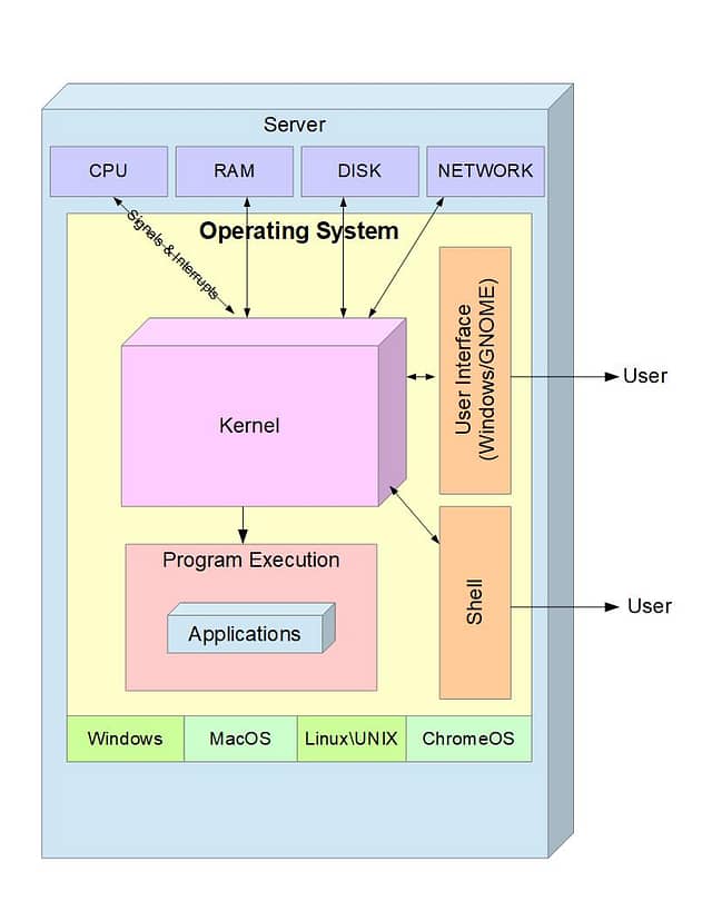 Difference between kernel and operating system