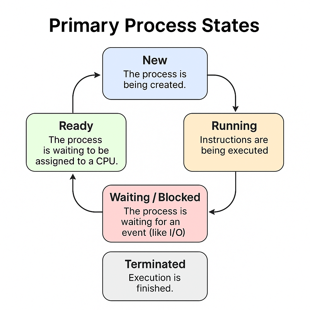 primary process states in operating system with transitions diagram
